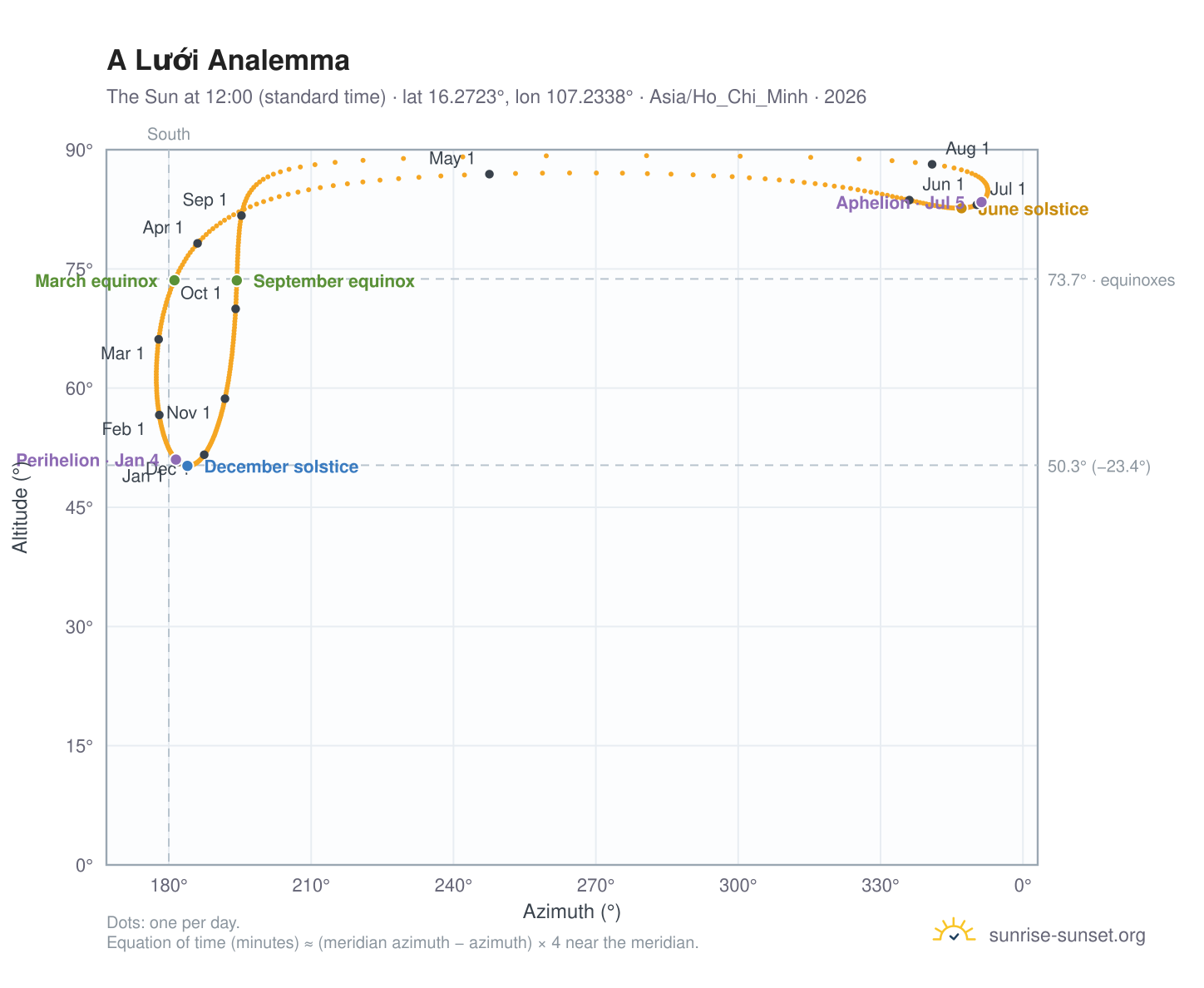 A Lưới analemma chart: the Sun at 12:00 (standard time) through the year