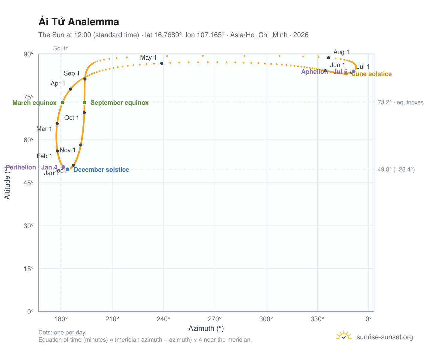 Ái Tử analemma chart: the Sun at 12:00 (standard time) through the year