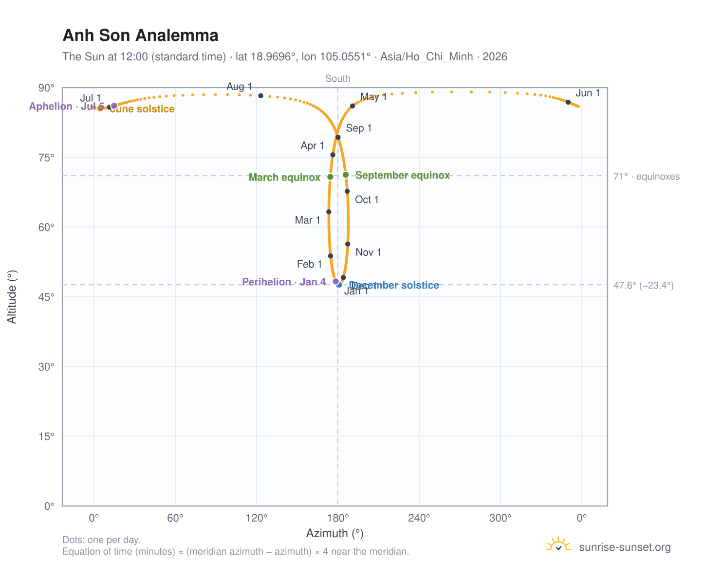 Anh Son analemma chart: the Sun at 12:00 (standard time) through the year