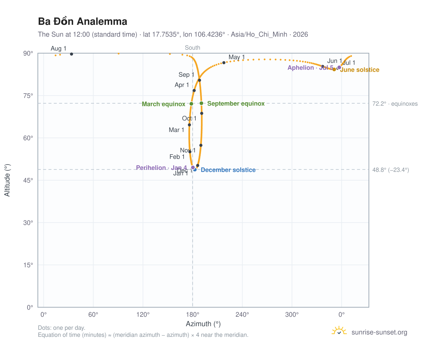 Ba Đồn analemma chart: the Sun at 12:00 (standard time) through the year