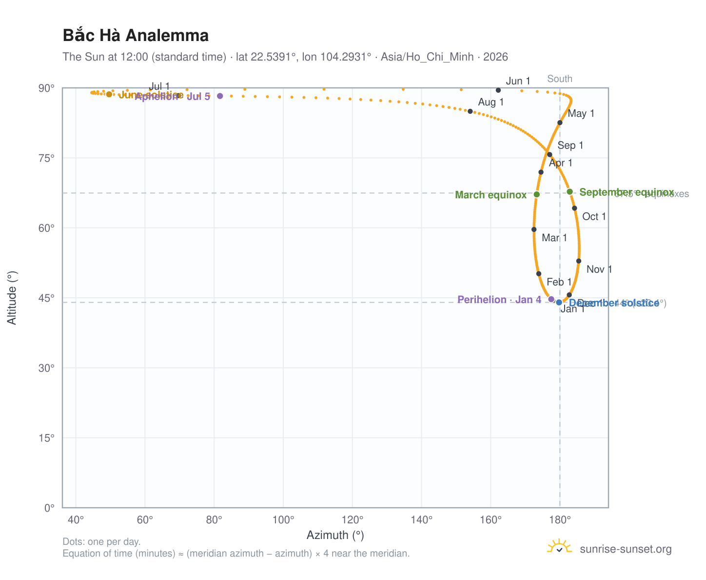 Bắc Hà analemma chart: the Sun at 12:00 (standard time) through the year