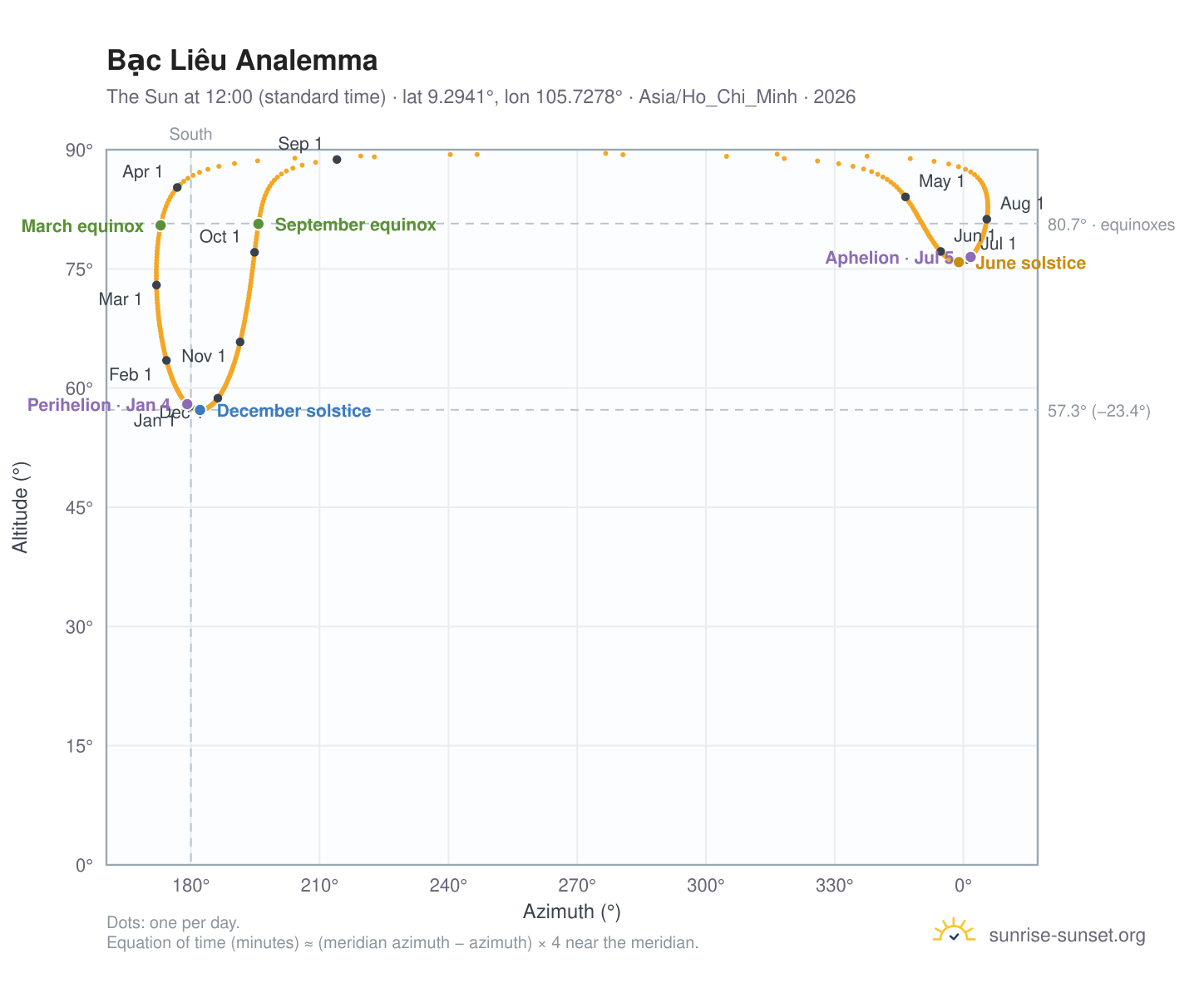Bạc Liêu analemma chart: the Sun at 12:00 (standard time) through the year