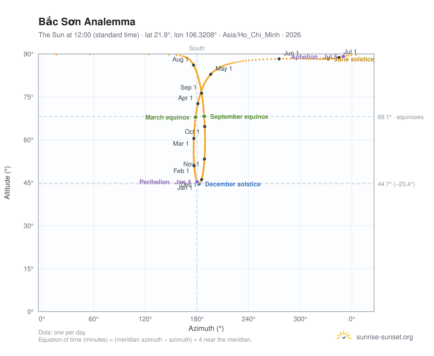 Bắc Sơn analemma chart: the Sun at 12:00 (standard time) through the year