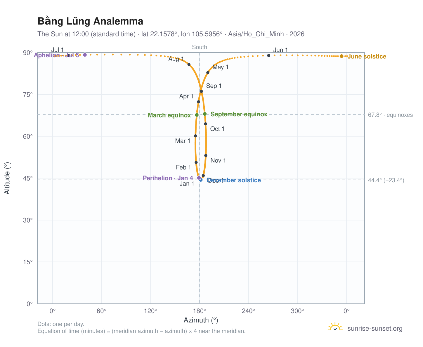 Bằng Lũng analemma chart: the Sun at 12:00 (standard time) through the year