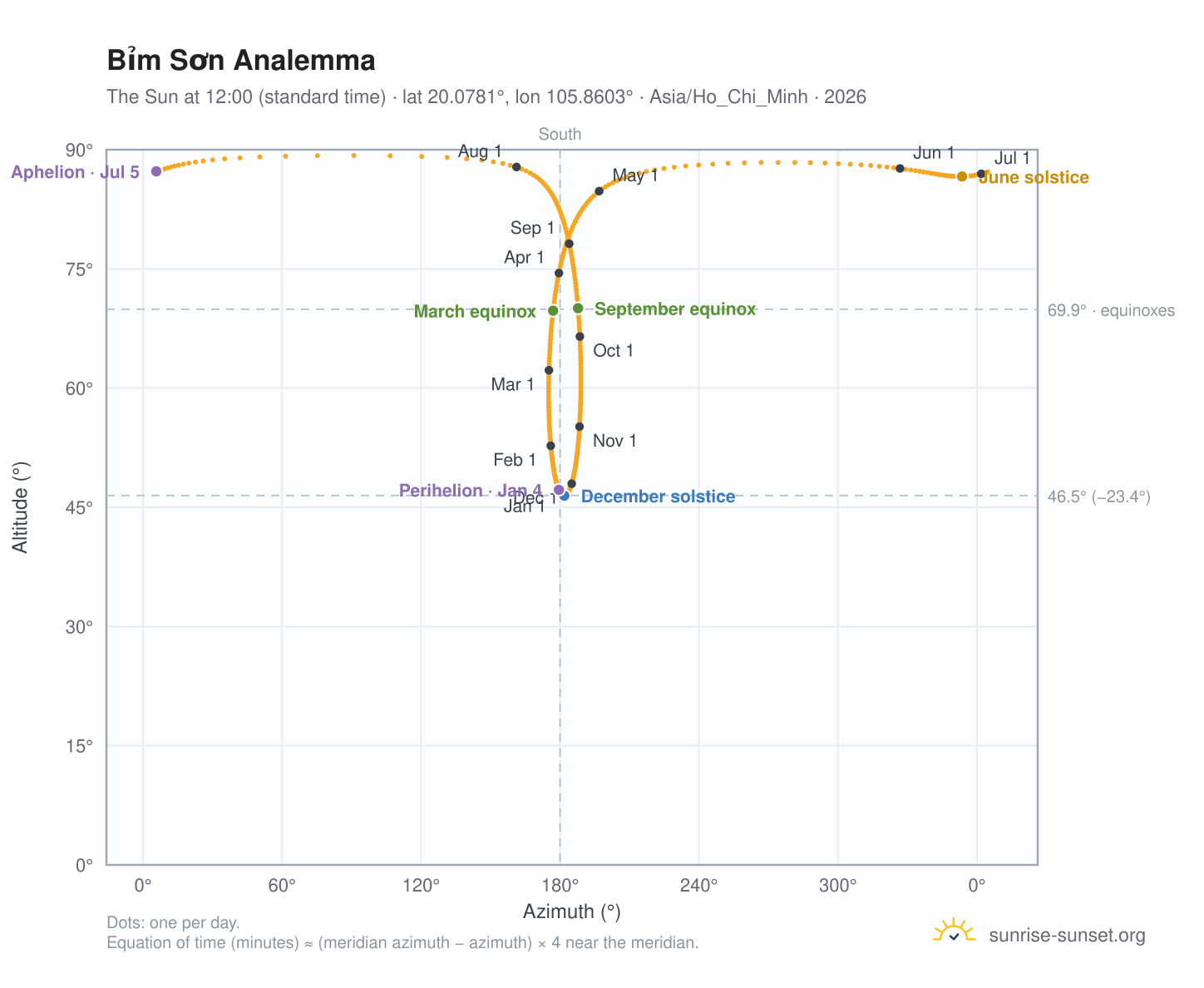 Bỉm Sơn analemma chart: the Sun at 12:00 (standard time) through the year