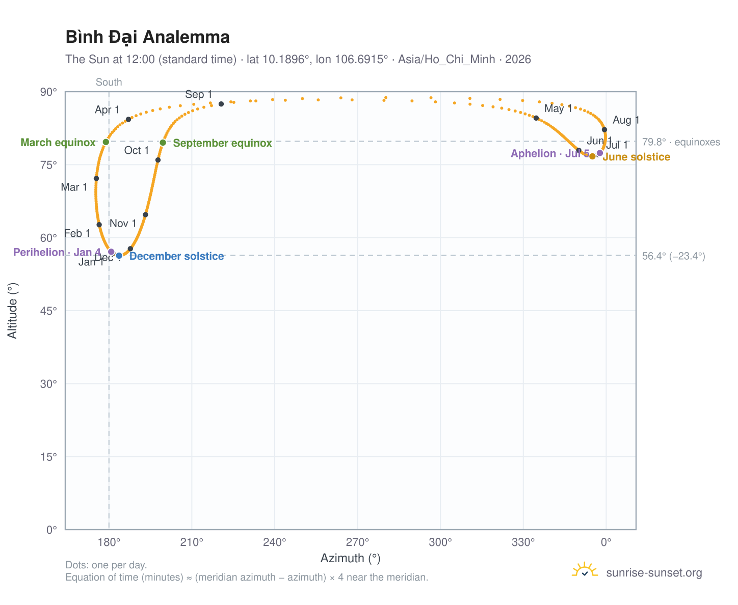 Bình Đại analemma chart: the Sun at 12:00 (standard time) through the year