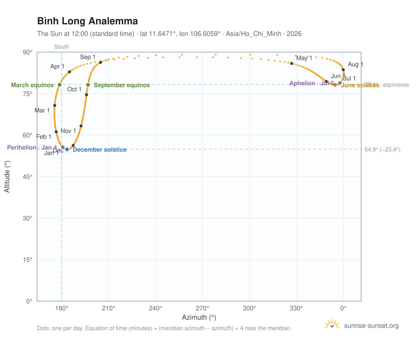 Bình Long analemma chart: the Sun at 12:00 (standard time) through the year