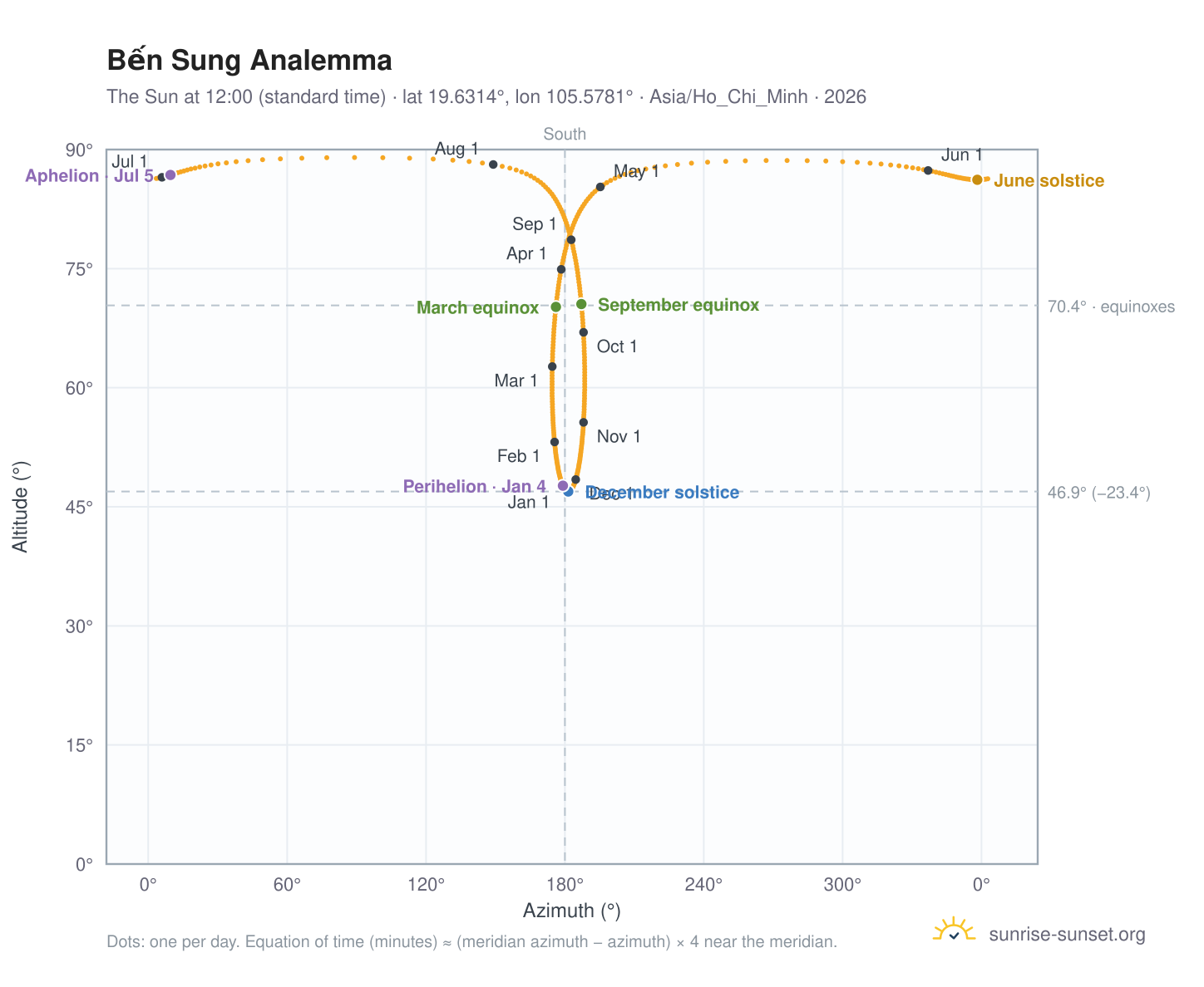 Bến Sung analemma chart: the Sun at 12:00 (standard time) through the year