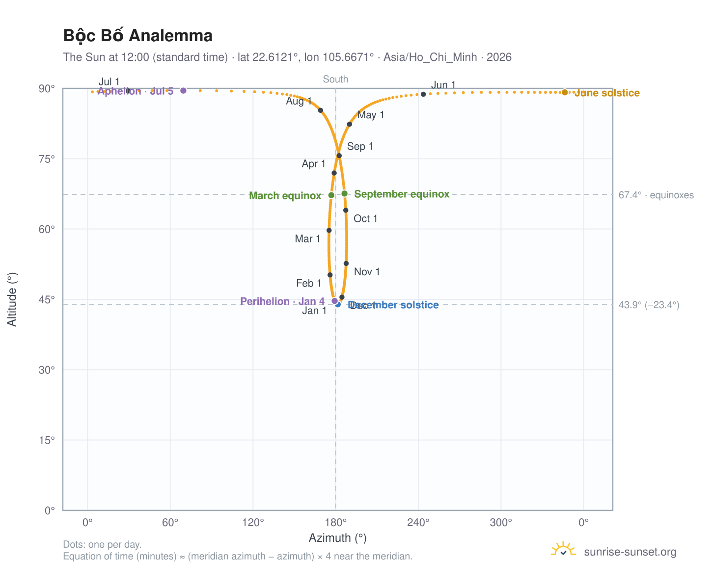 Bộc Bố analemma chart: the Sun at 12:00 (standard time) through the year