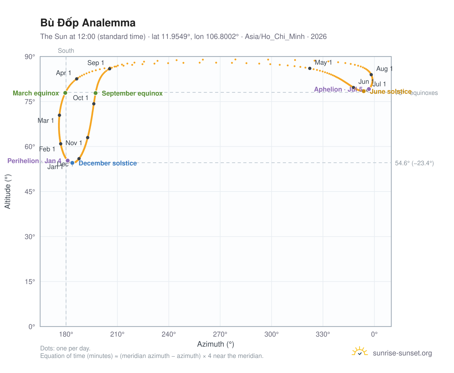 Bù Đốp analemma chart: the Sun at 12:00 (standard time) through the year