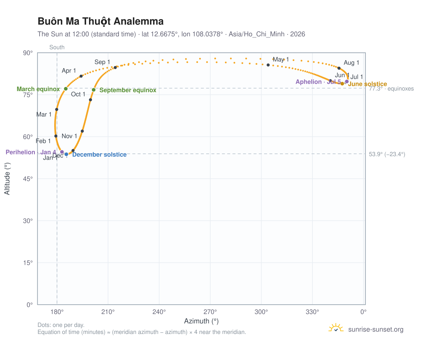 Buôn Ma Thuột analemma chart: the Sun at 12:00 (standard time) through the year