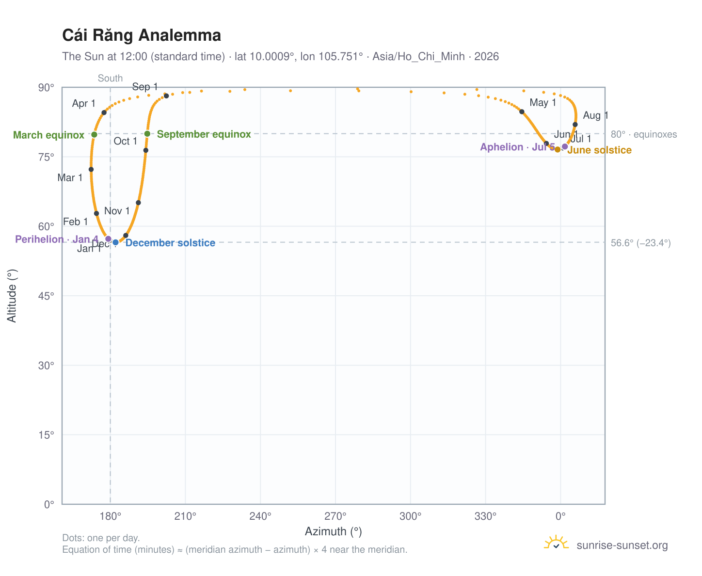 Cái Răng analemma chart: the Sun at 12:00 (standard time) through the year