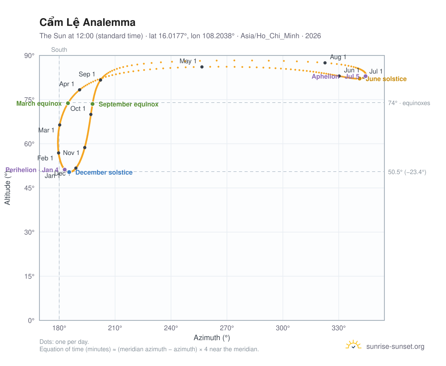 Cẩm Lệ analemma chart: the Sun at 12:00 (standard time) through the year