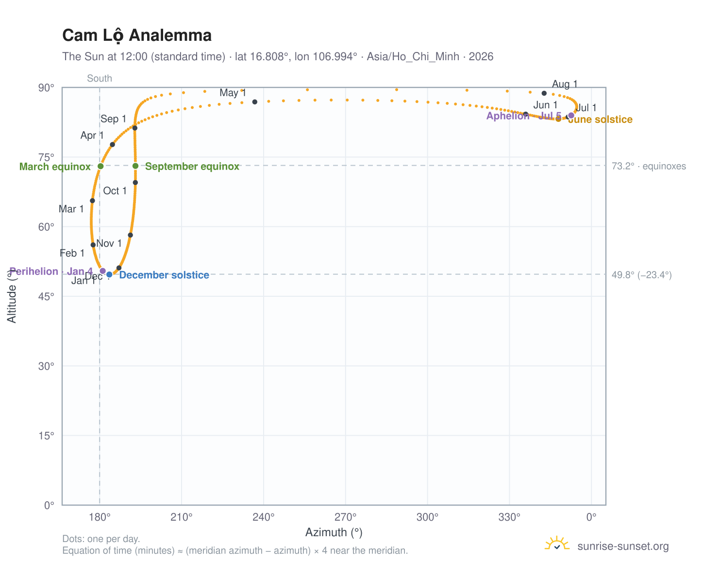 Cam Lộ analemma chart: the Sun at 12:00 (standard time) through the year