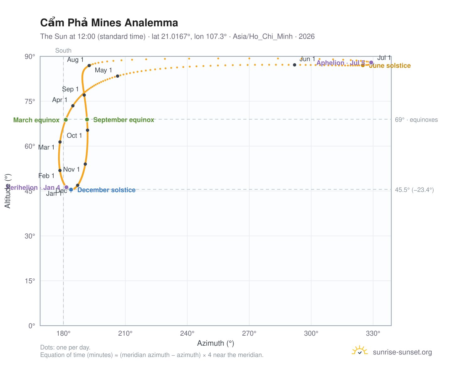 Cẩm Phả Mines analemma chart: the Sun at 12:00 (standard time) through the year