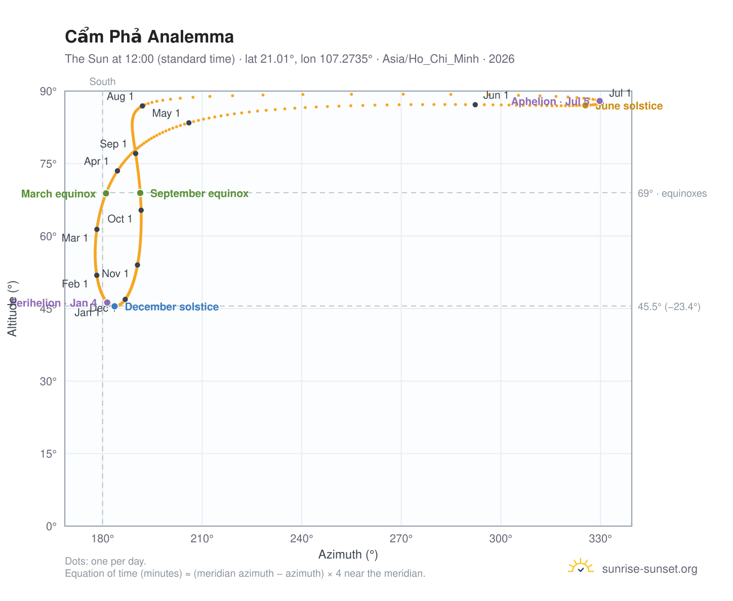Cẩm Phả analemma chart: the Sun at 12:00 (standard time) through the year