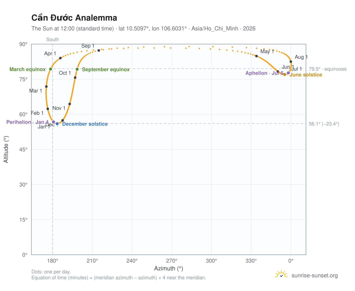 Cần Đước analemma chart: the Sun at 12:00 (standard time) through the year