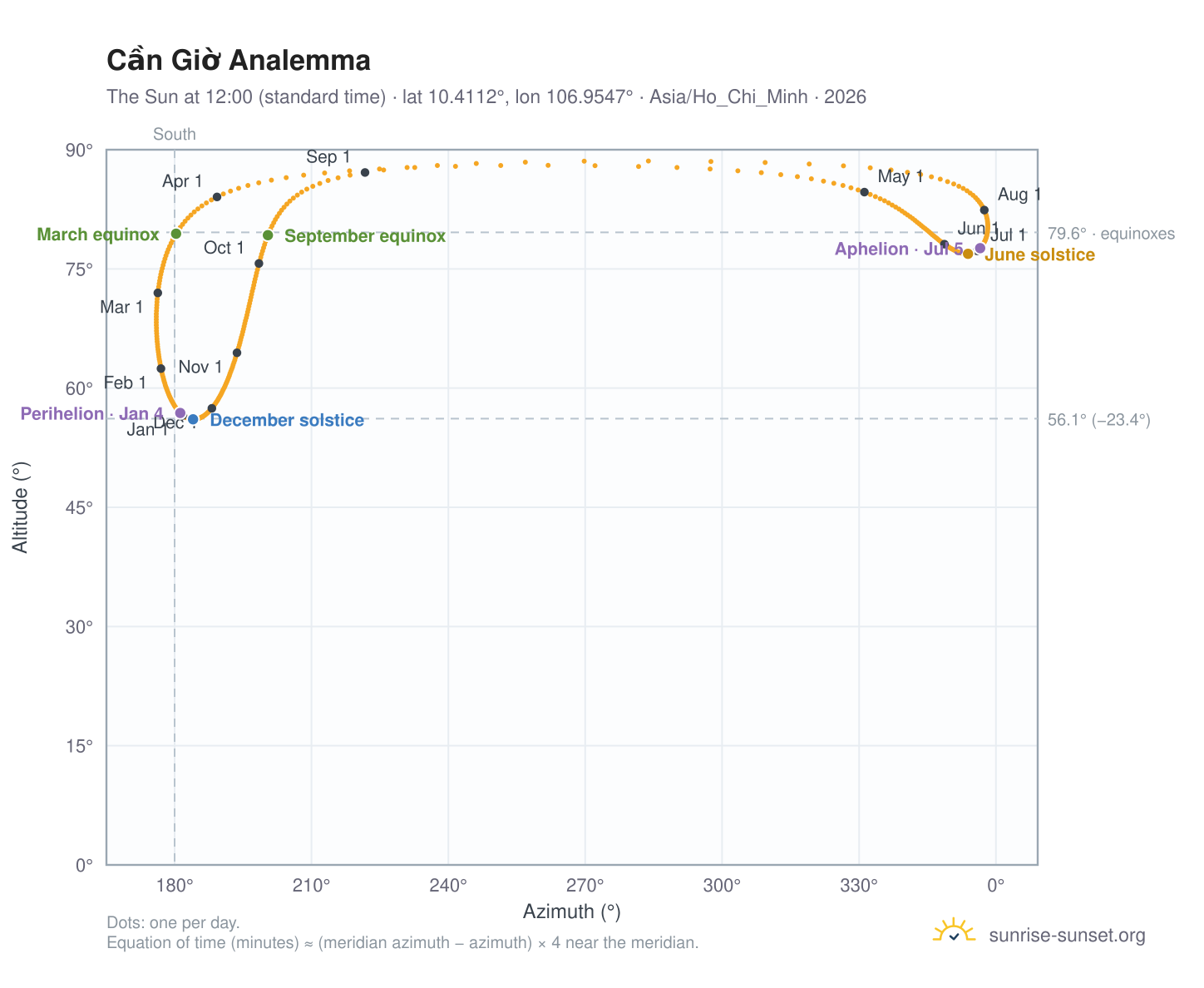 Cần Giờ analemma chart: the Sun at 12:00 (standard time) through the year