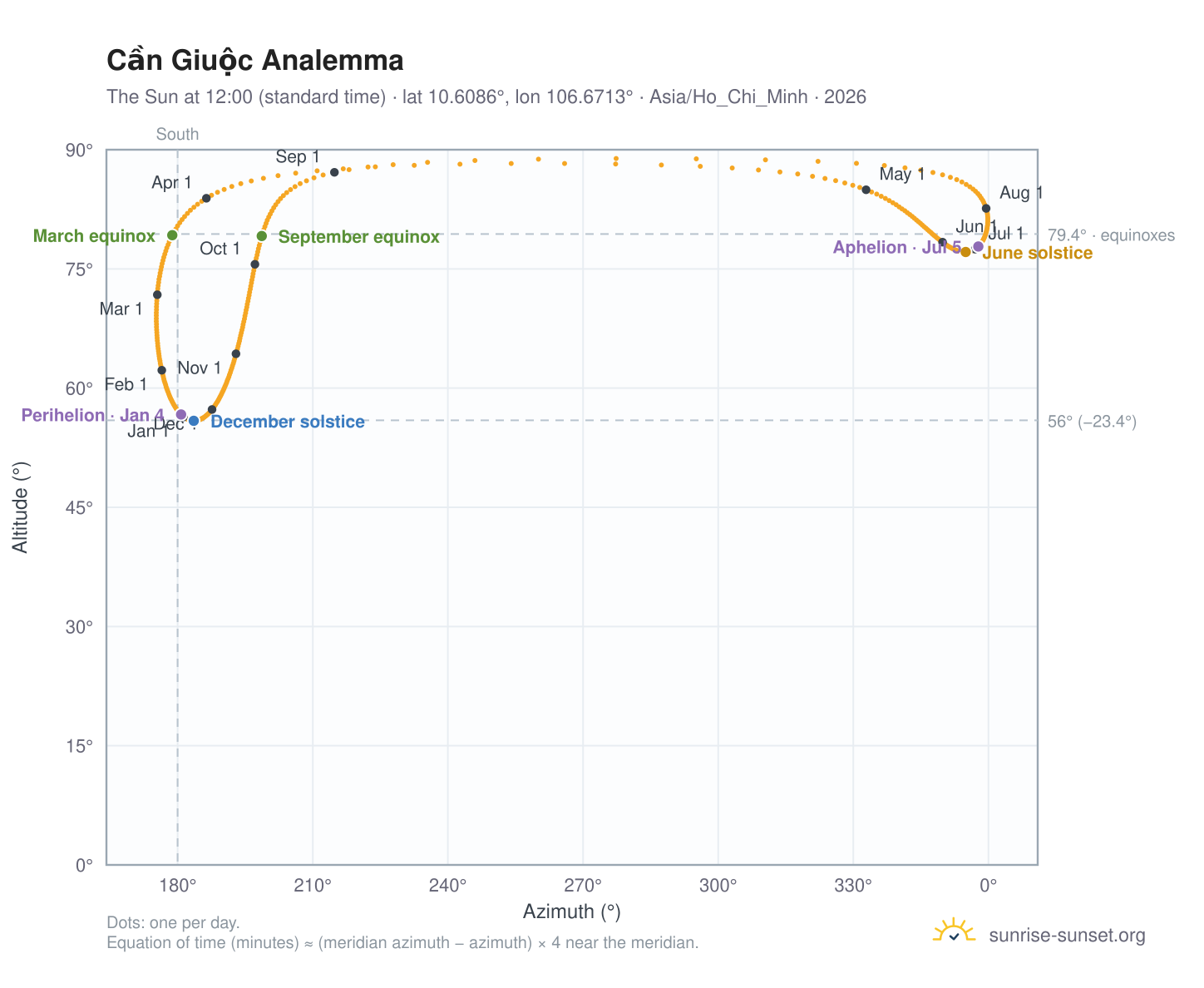 Cần Giuộc analemma chart: the Sun at 12:00 (standard time) through the year