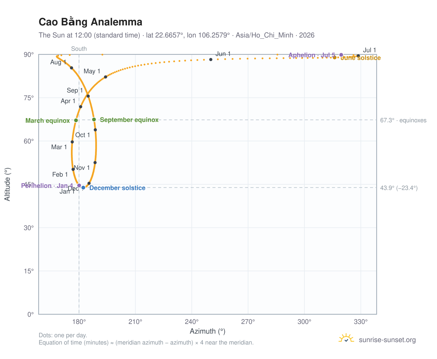 Cao Bằng analemma chart: the Sun at 12:00 (standard time) through the year