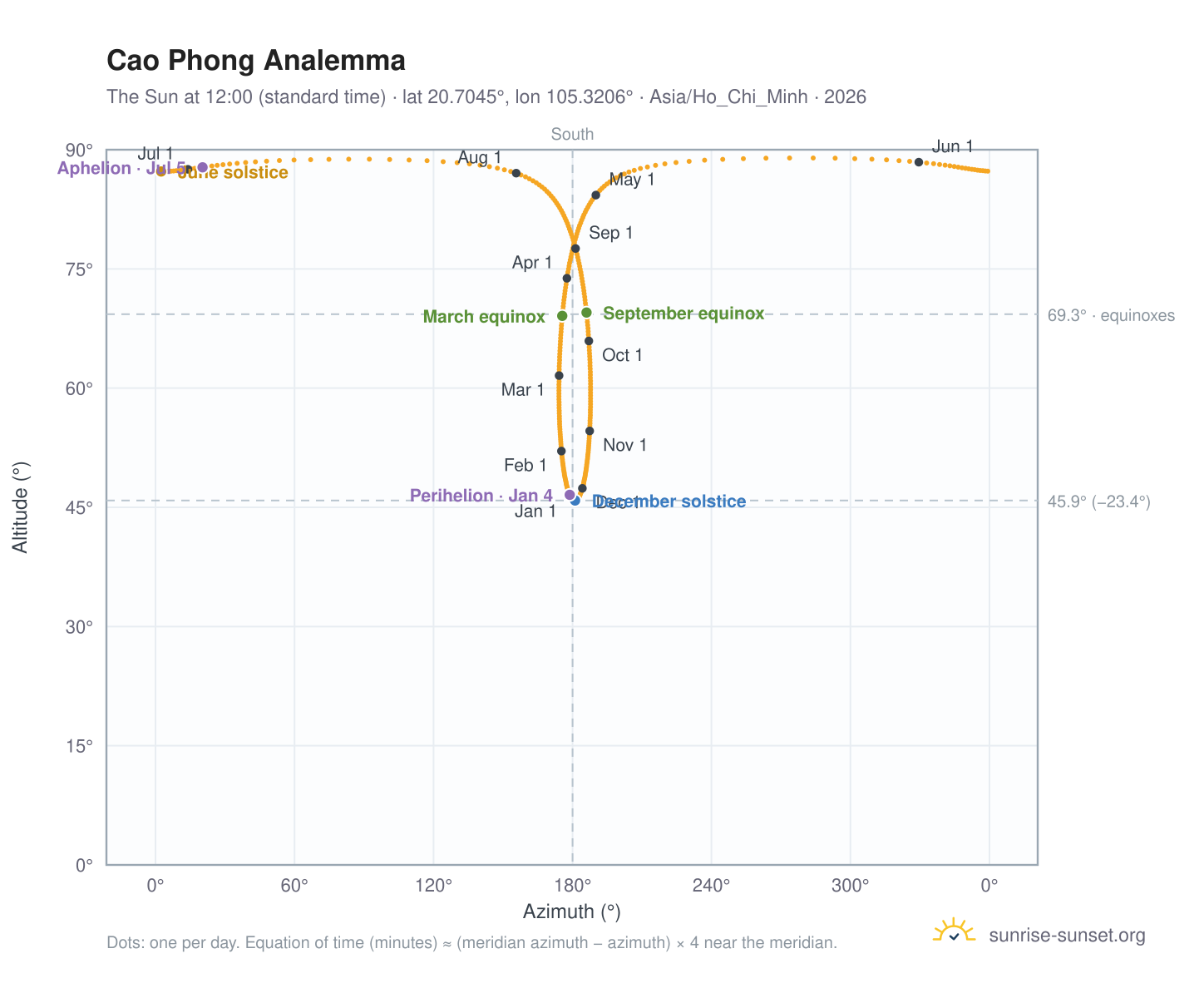 Cao Phong analemma chart: the Sun at 12:00 (standard time) through the year