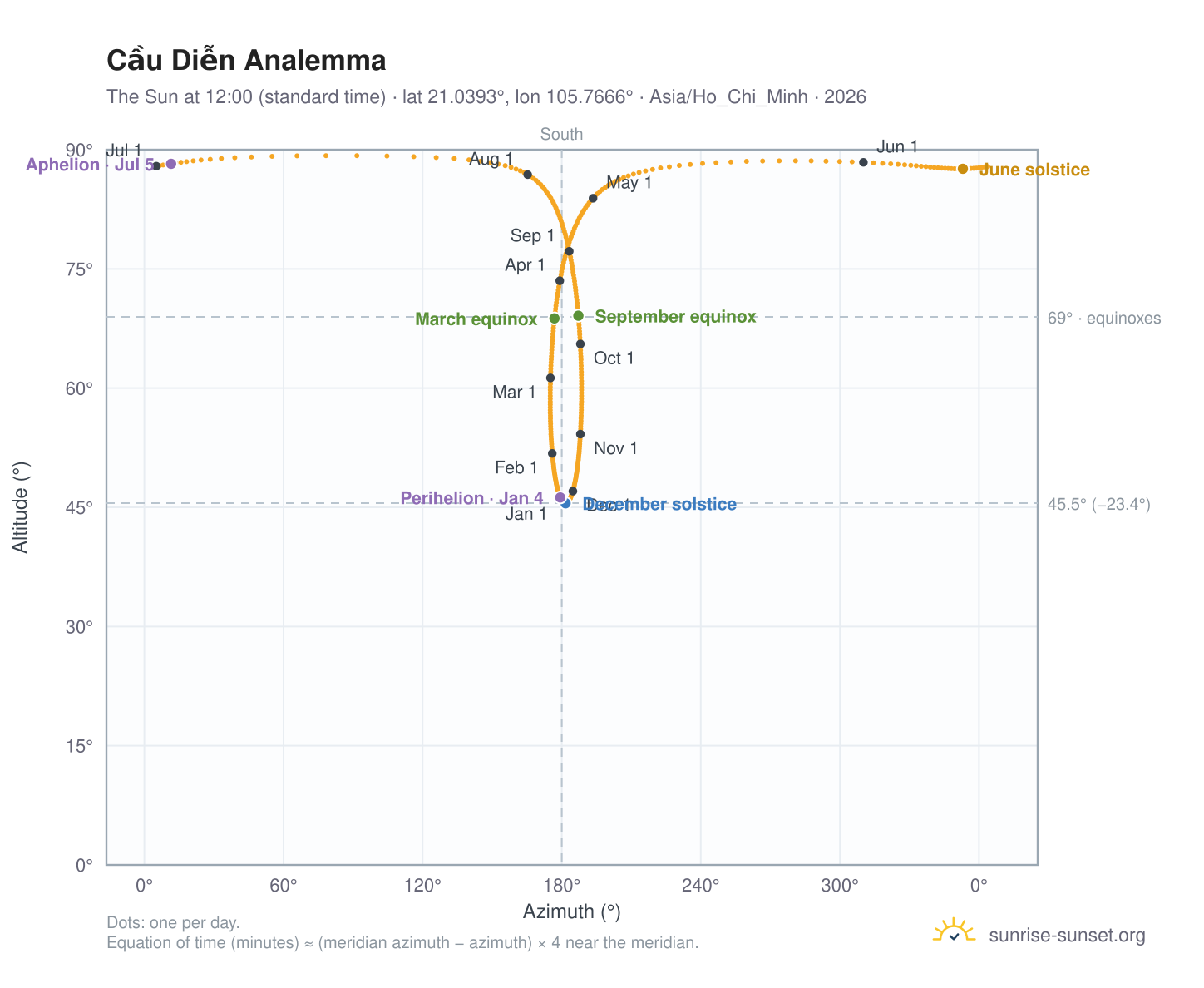 Cầu Diễn analemma chart: the Sun at 12:00 (standard time) through the year