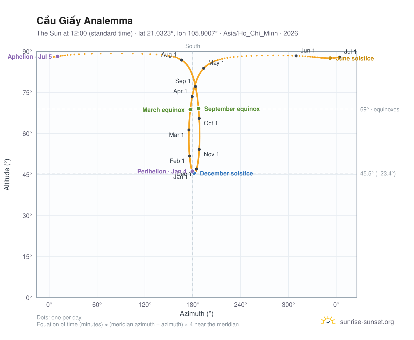 Cầu Giấy analemma chart: the Sun at 12:00 (standard time) through the year