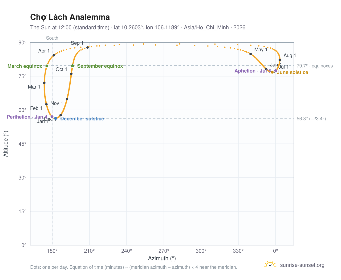 Chợ Lách analemma chart: the Sun at 12:00 (standard time) through the year