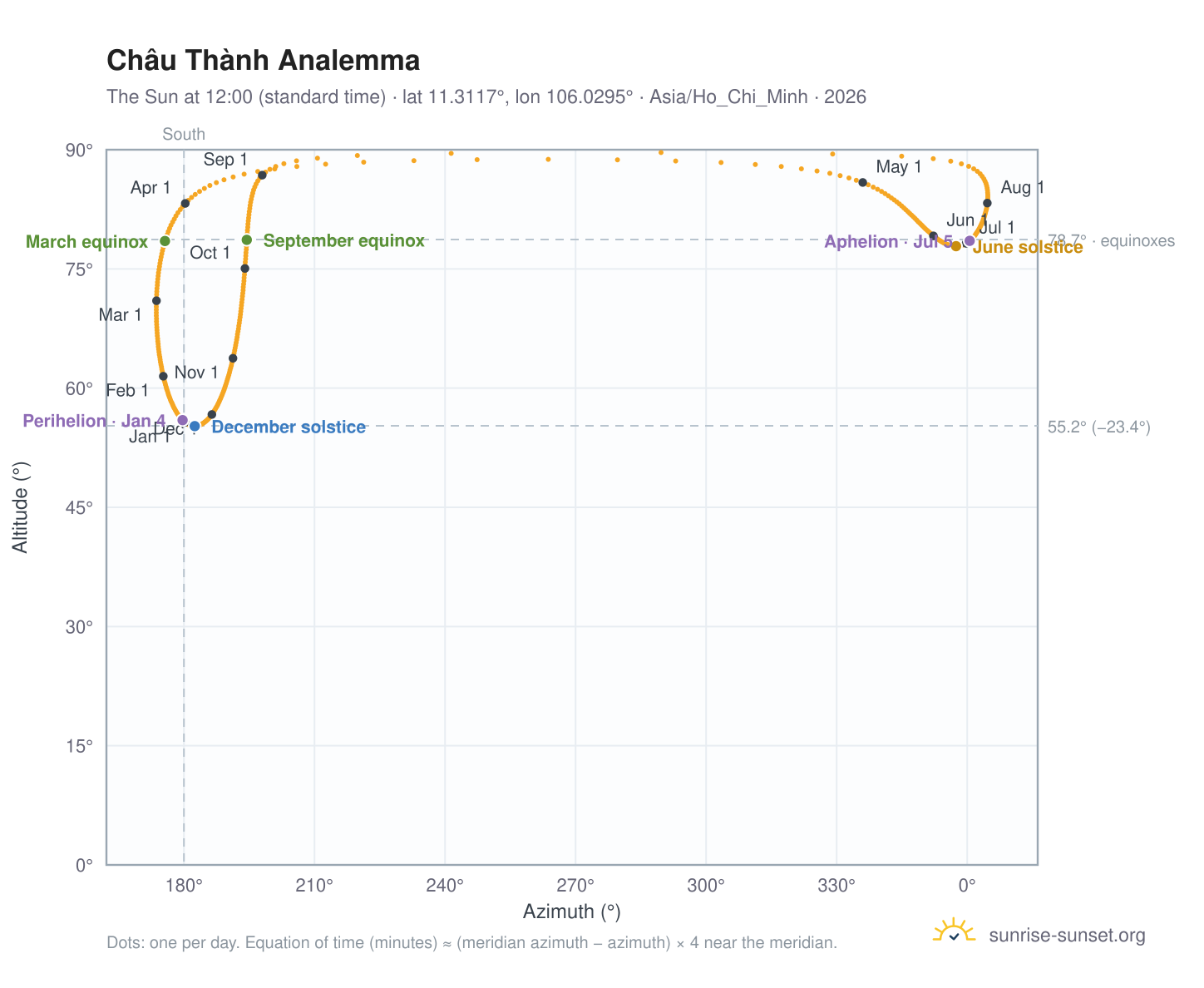 Châu Thành analemma chart: the Sun at 12:00 (standard time) through the year