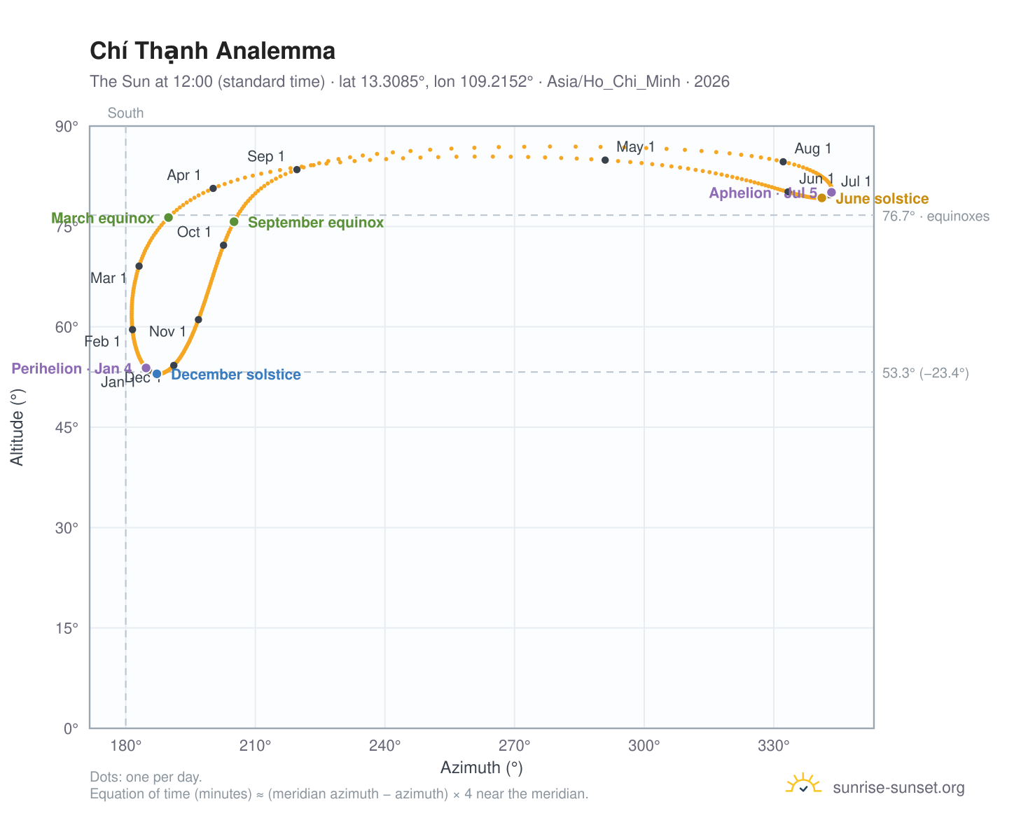 Chí Thạnh analemma chart: the Sun at 12:00 (standard time) through the year