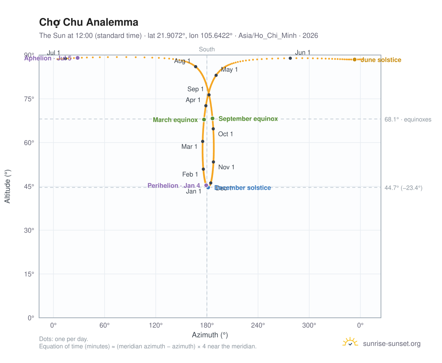 Chợ Chu analemma chart: the Sun at 12:00 (standard time) through the year