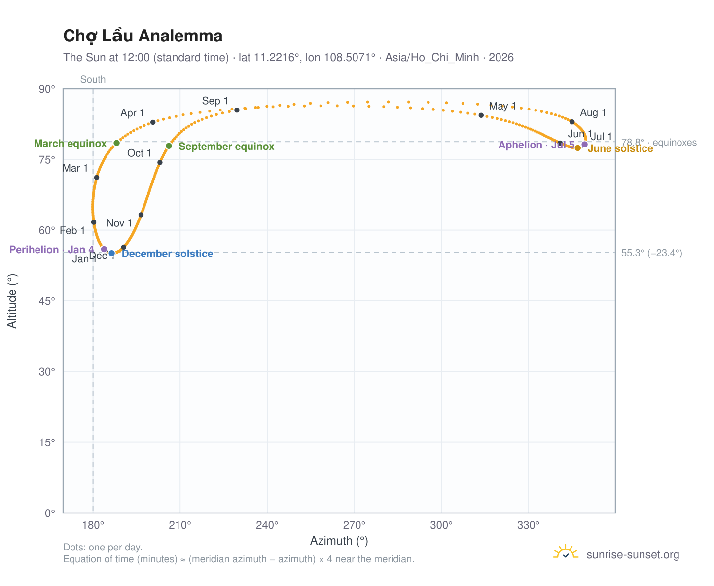 Chợ Lầu analemma chart: the Sun at 12:00 (standard time) through the year