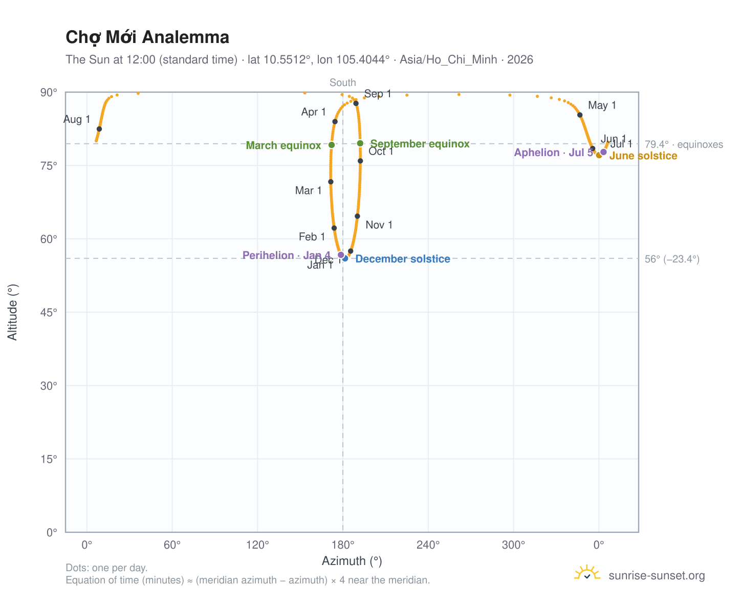 Chợ Mới analemma chart: the Sun at 12:00 (standard time) through the year
