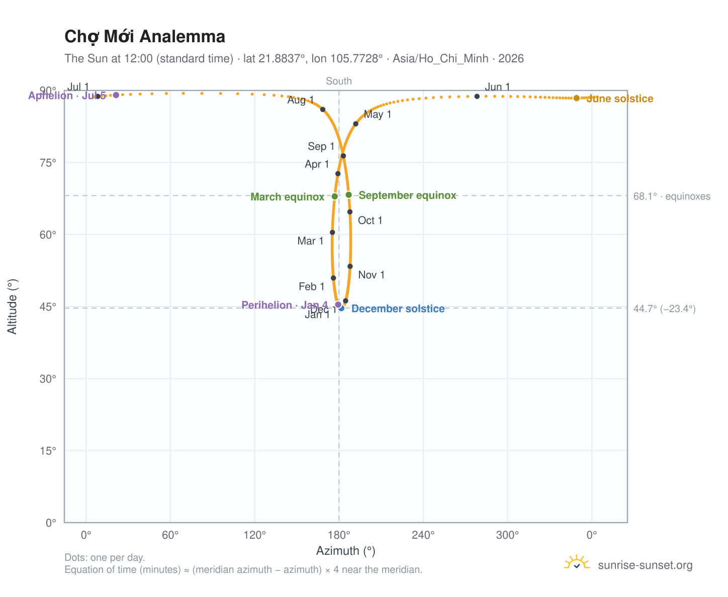 Chợ Mới analemma chart: the Sun at 12:00 (standard time) through the year