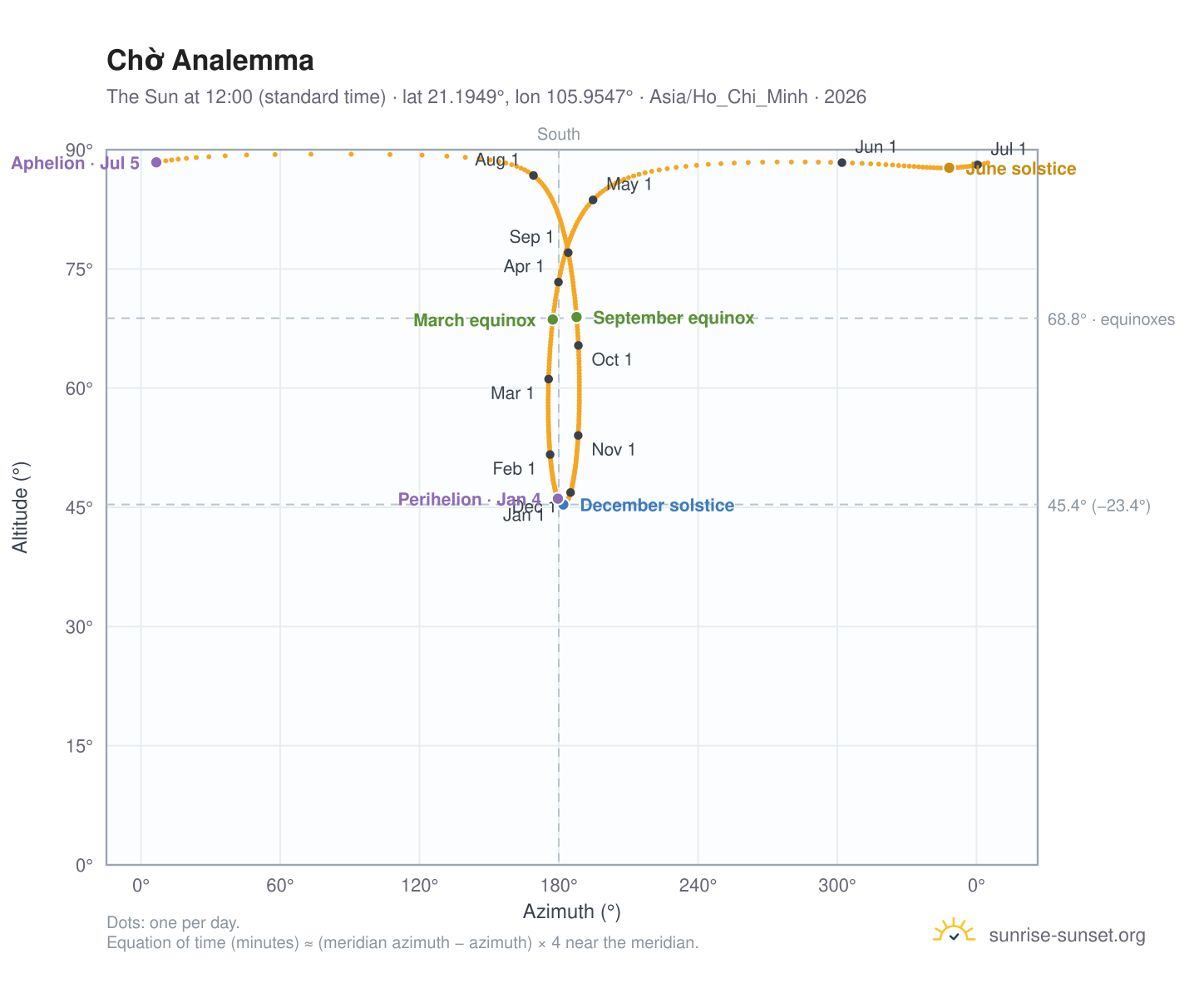 Chờ analemma chart: the Sun at 12:00 (standard time) through the year