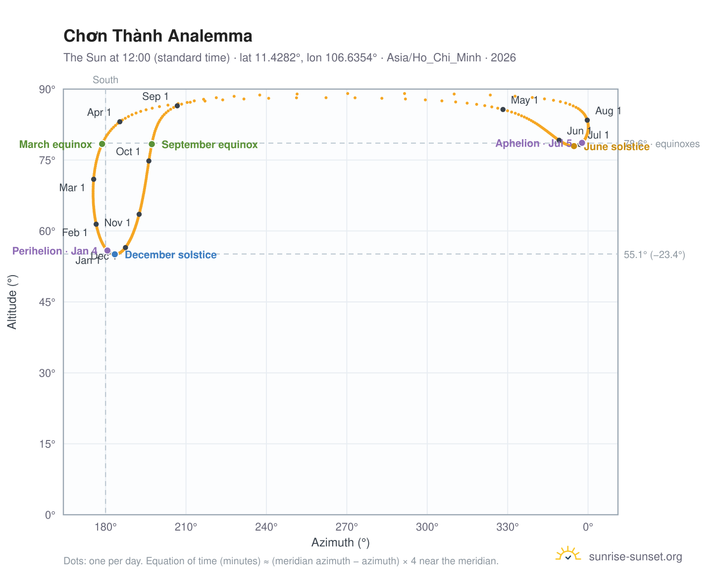 Chơn Thành analemma chart: the Sun at 12:00 (standard time) through the year
