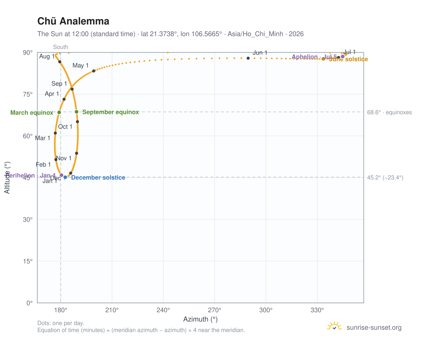 Chũ analemma chart: the Sun at 12:00 (standard time) through the year