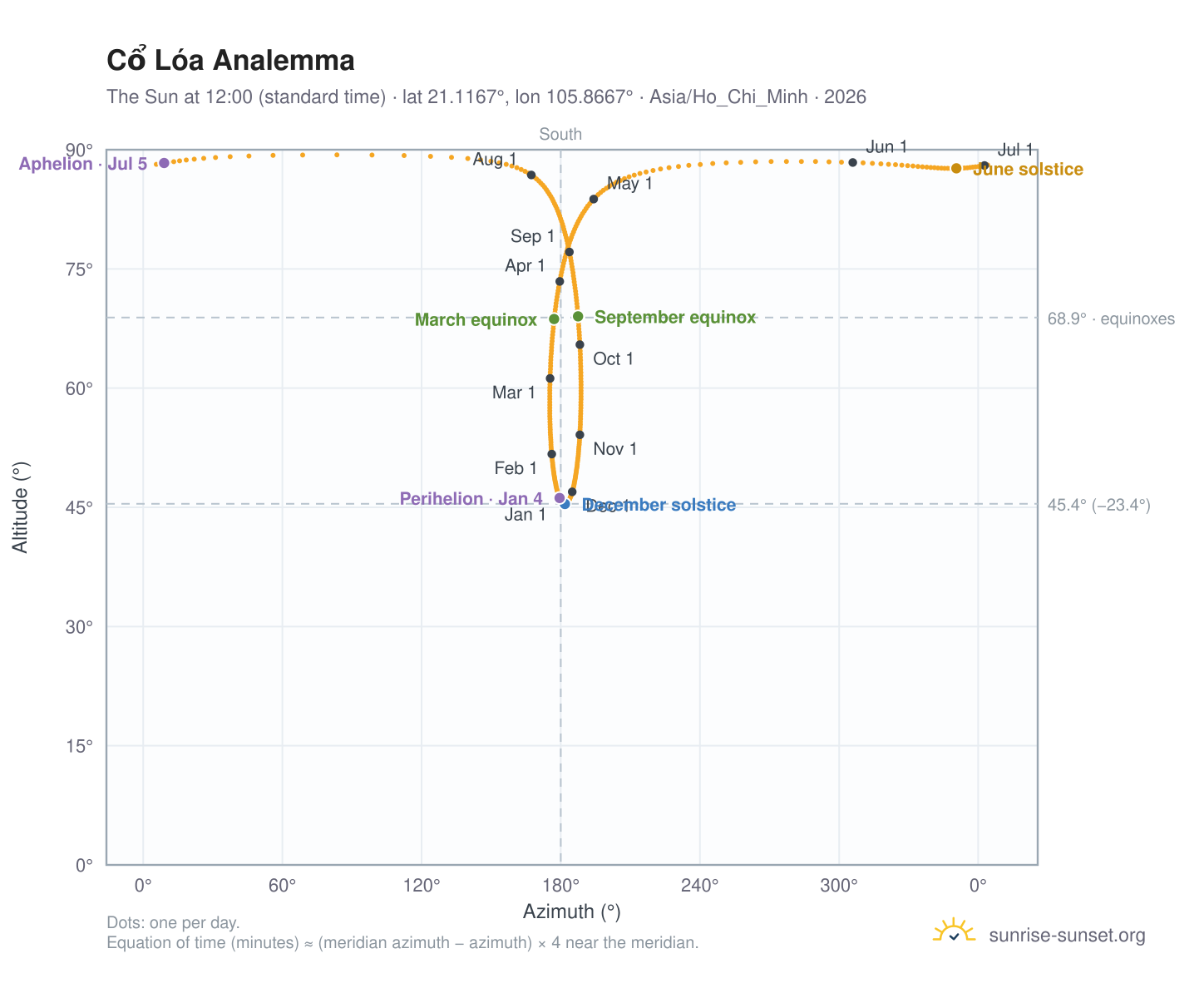 Cổ Lóa analemma chart: the Sun at 12:00 (standard time) through the year