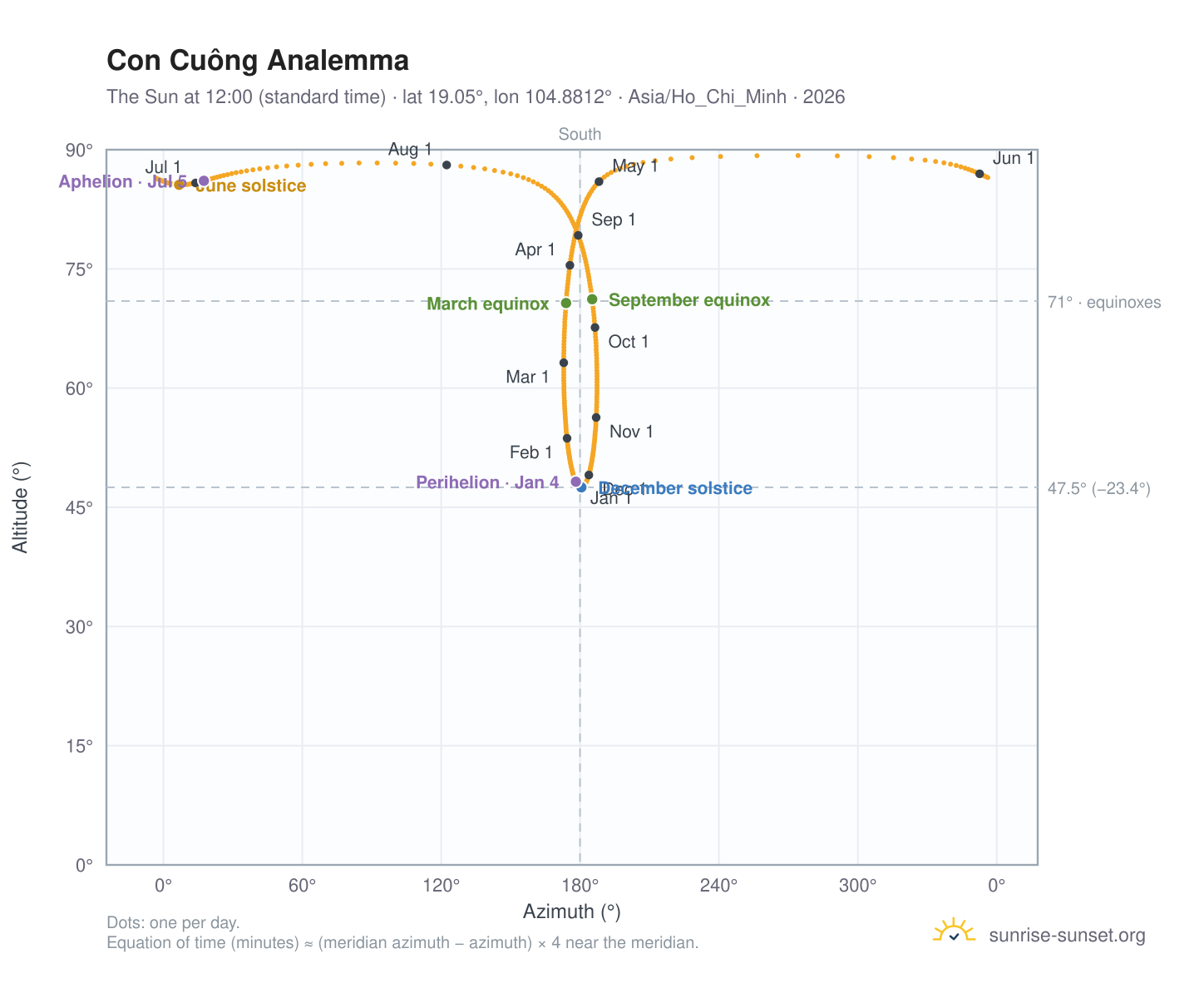 Con Cuông analemma chart: the Sun at 12:00 (standard time) through the year