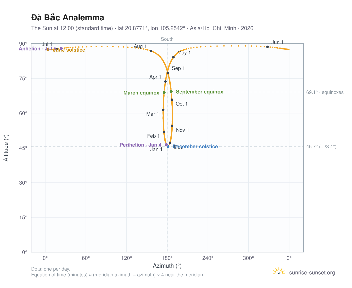 Đà Bắc analemma chart: the Sun at 12:00 (standard time) through the year