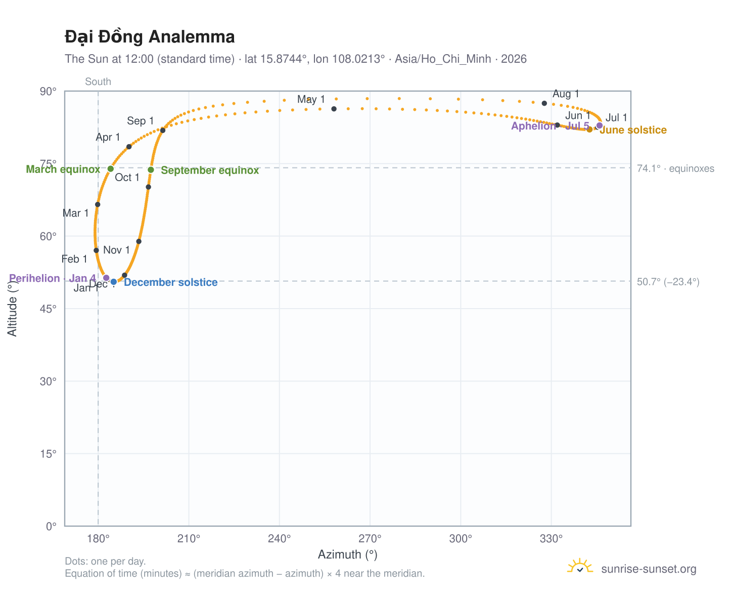 Đại Đồng analemma chart: the Sun at 12:00 (standard time) through the year