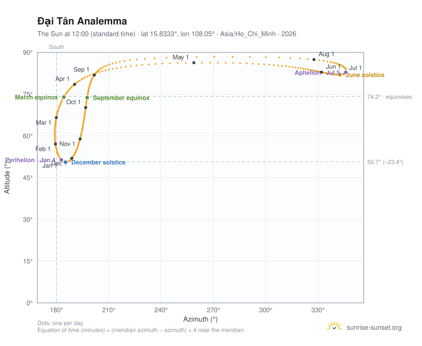 Đại Tân analemma chart: the Sun at 12:00 (standard time) through the year