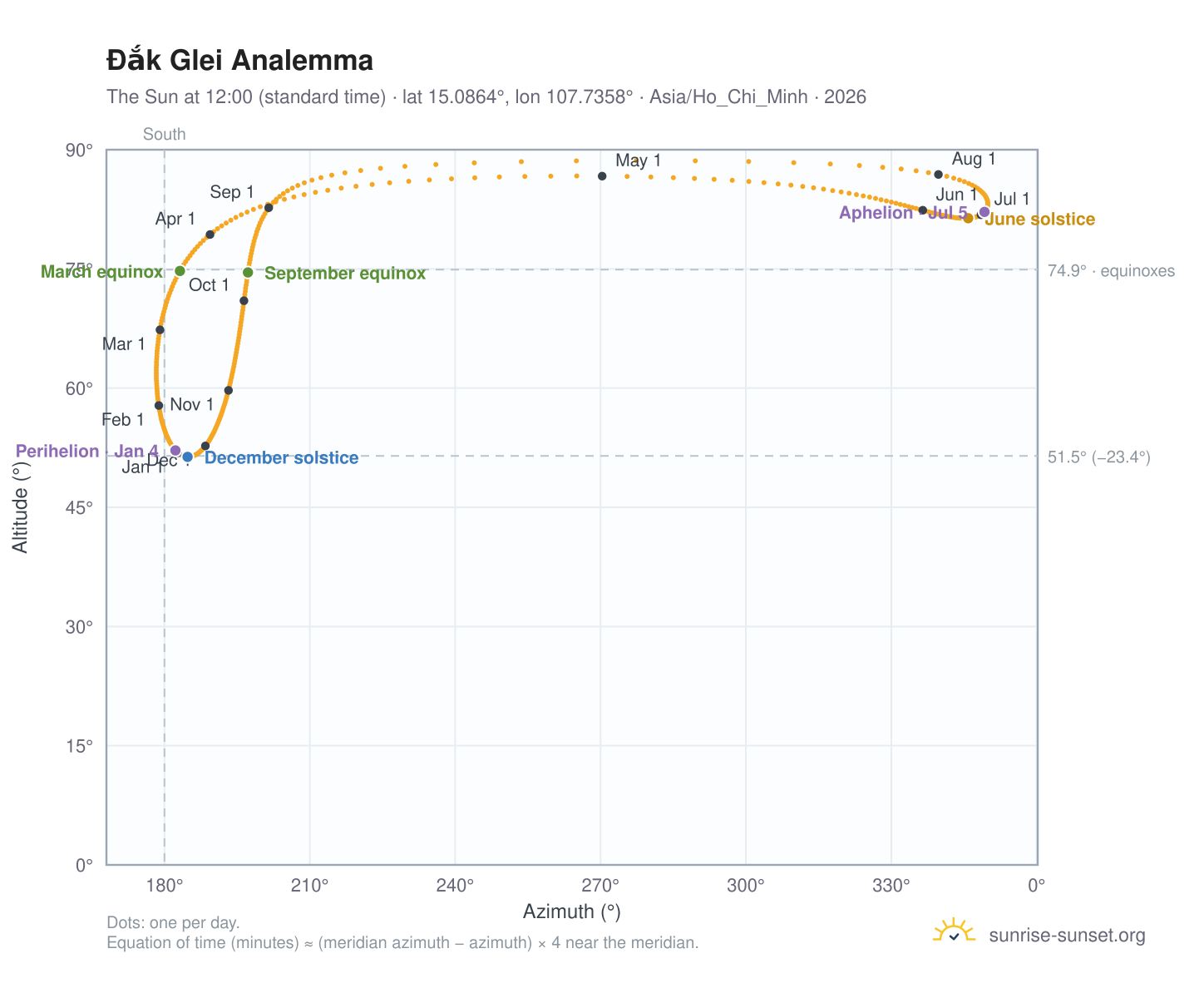 Đắk Glei analemma chart: the Sun at 12:00 (standard time) through the year