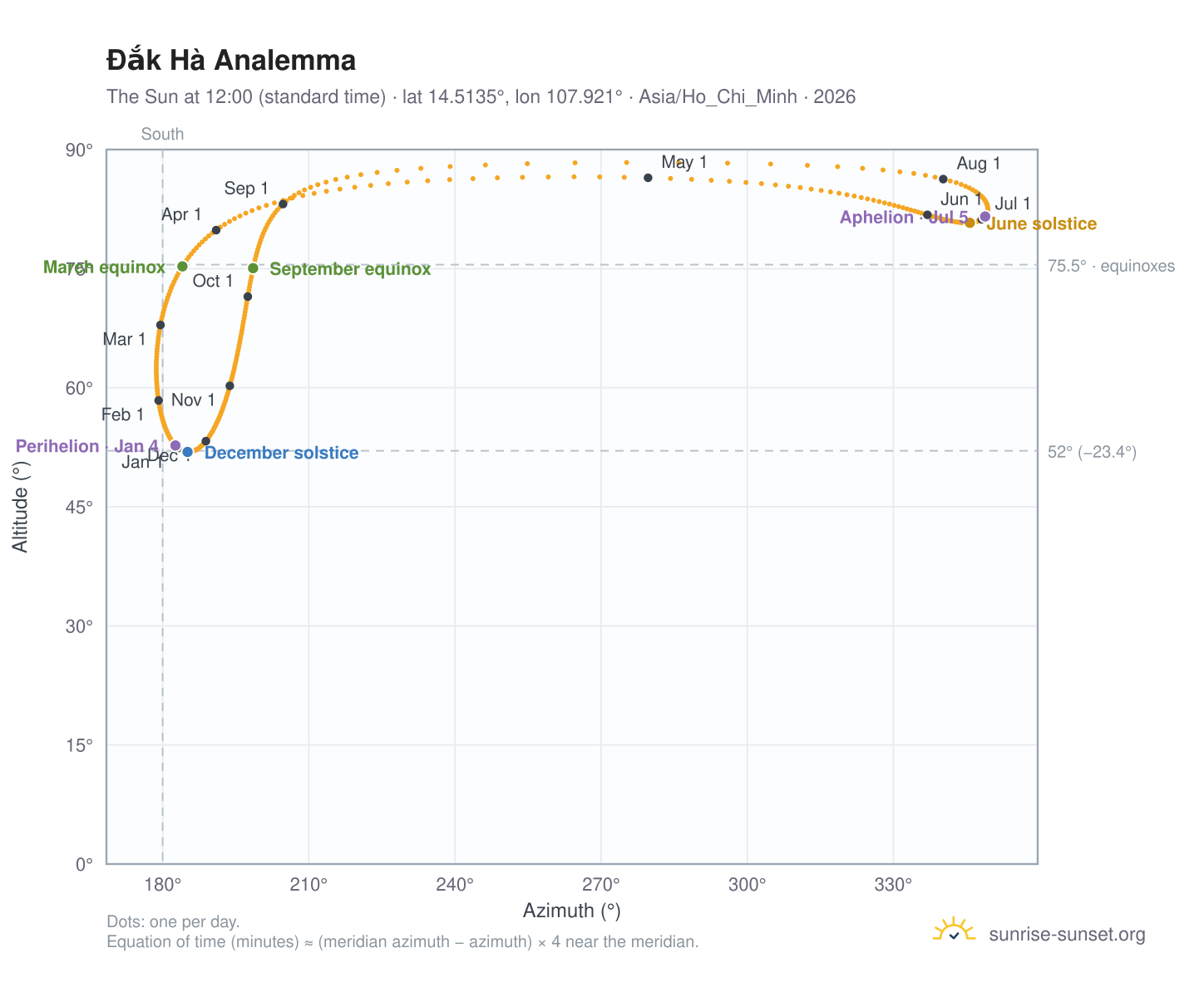 Đắk Hà analemma chart: the Sun at 12:00 (standard time) through the year