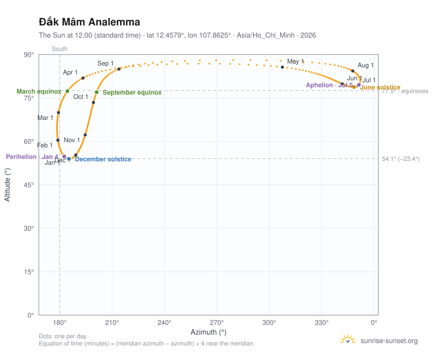 Đắk Mâm analemma chart: the Sun at 12:00 (standard time) through the year
