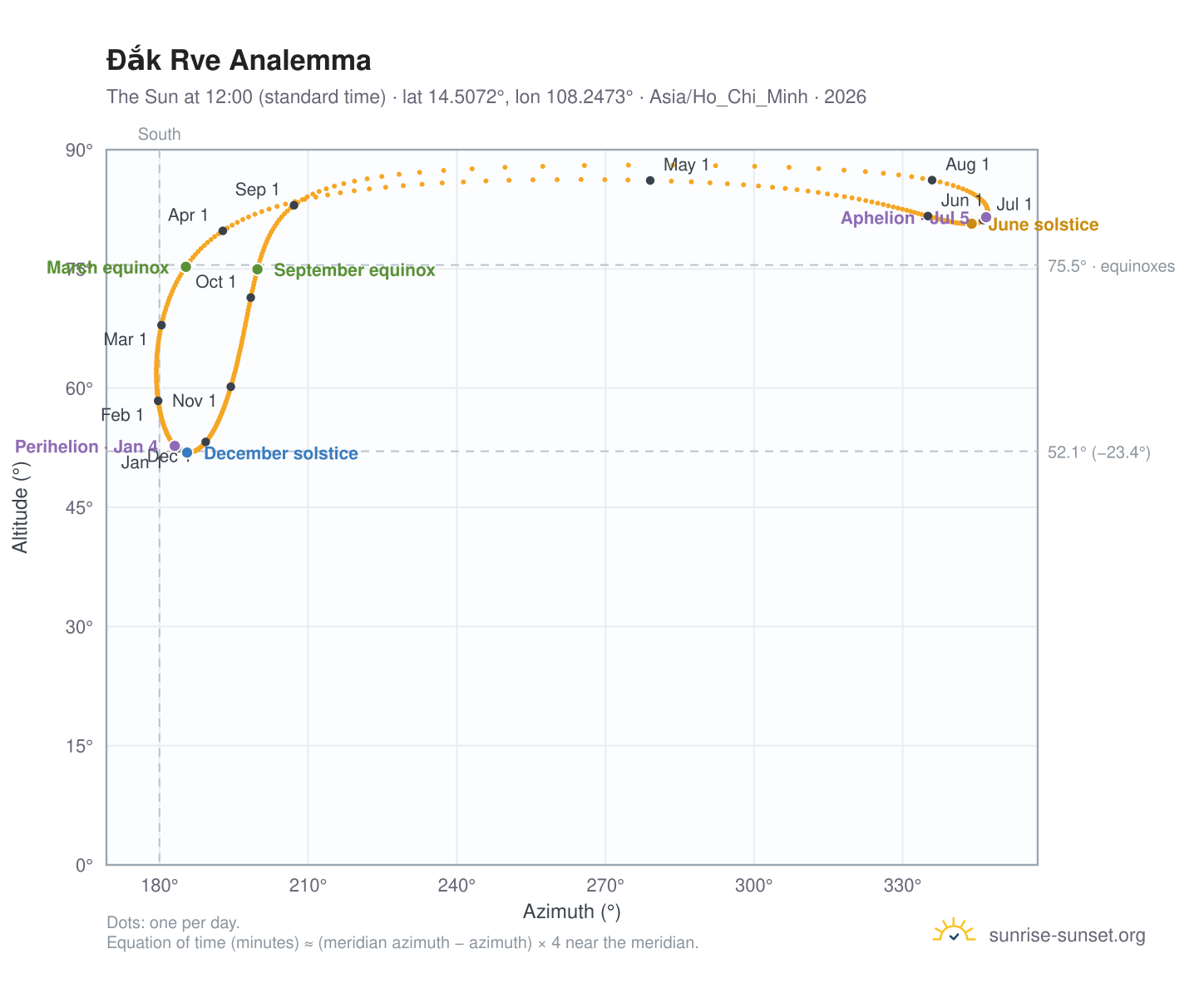 Đắk Rve analemma chart: the Sun at 12:00 (standard time) through the year