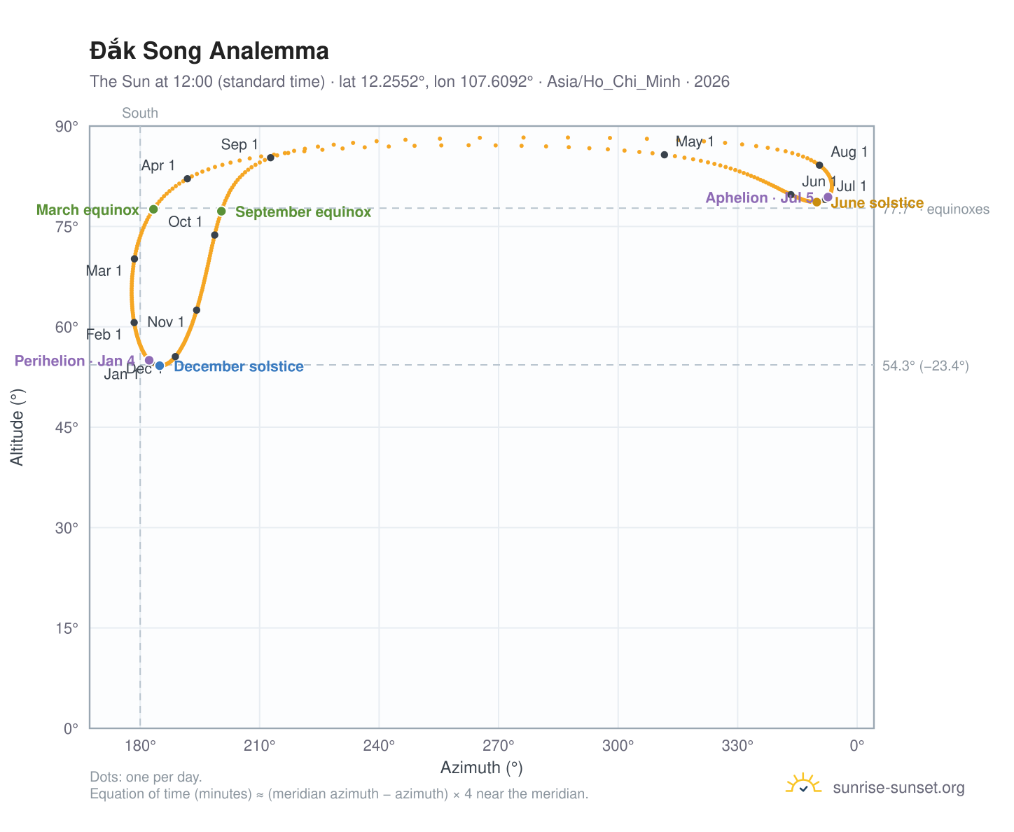 Đắk Song analemma chart: the Sun at 12:00 (standard time) through the year