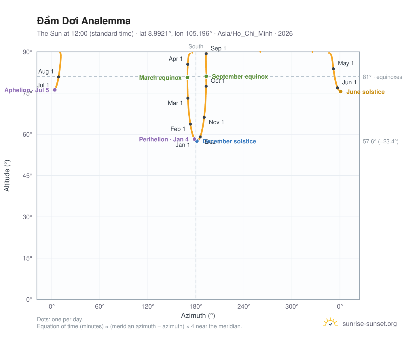 Đầm Dơi analemma chart: the Sun at 12:00 (standard time) through the year