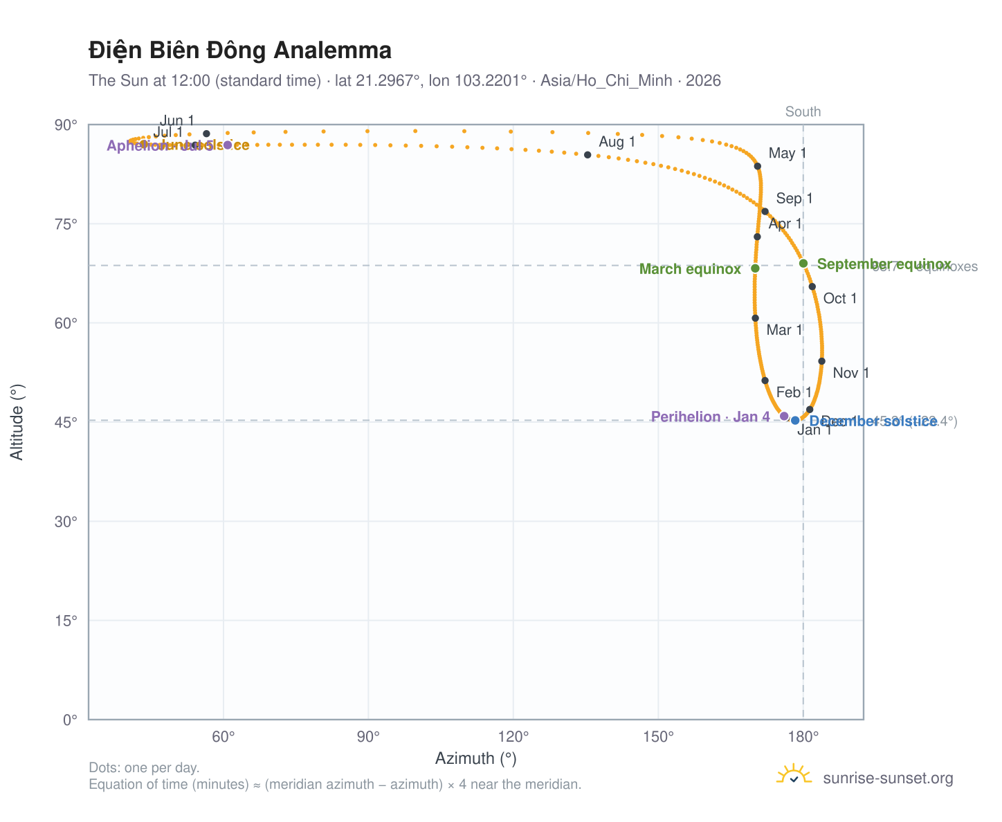 Điện Biên Đông analemma chart: the Sun at 12:00 (standard time) through the year