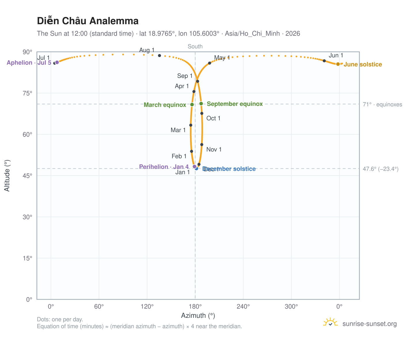 Diễn Châu analemma chart: the Sun at 12:00 (standard time) through the year